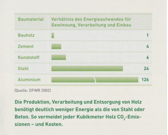 Statistik zum Energieaufwand für Baustoffe