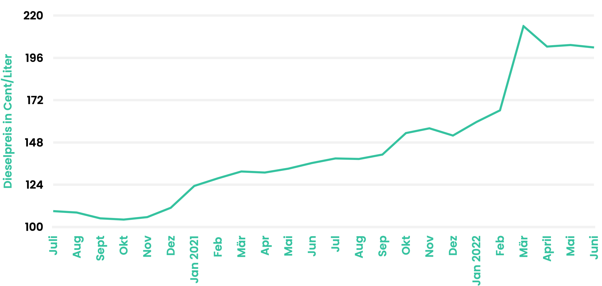 Entwicklung des Dieselpreises in Deutschland