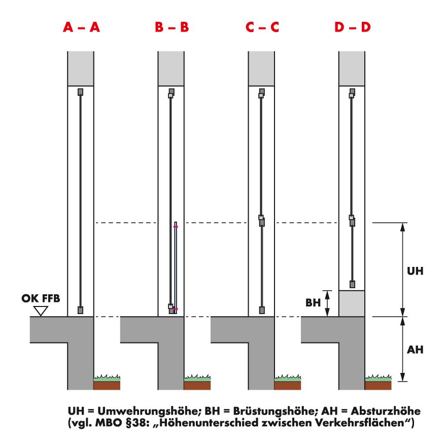 Bild 2.	Beispiele für die Unterscheidung von Absturz- Brüstungs- und Umwehrungshöhen für absturzsichernde Fensterelemente. Hinweis: Die Details der jeweiligen LBO sind zu beachten! (Grafiken: Adolf Würth GmbH & Co. KG) Bild 2.	Beispiele für die Unterscheidung von Absturz- Brüstungs- und Umwehrungshöhen für absturzsichernde Fensterelemente. Hinweis: Die Details der jeweiligen LBO sind zu beachten! (Grafiken: Adolf Würth GmbH & Co. KG)