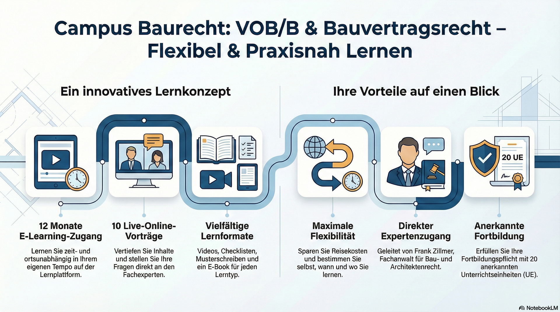 Campus Baurecht: VOB/B und Bauvertragsrecht online lernen
Flexibles Kurspaket, Inhalte und Vorteile