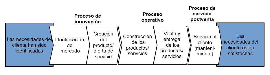 Procesos del Cuadro de Mando Integral