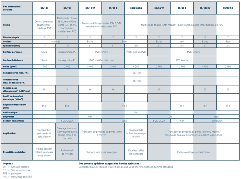 bandes transporteuses PVC