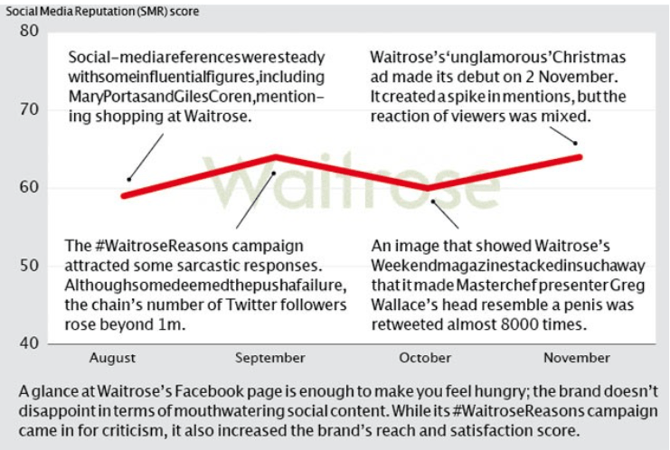 Waitrose article on social seelign increase