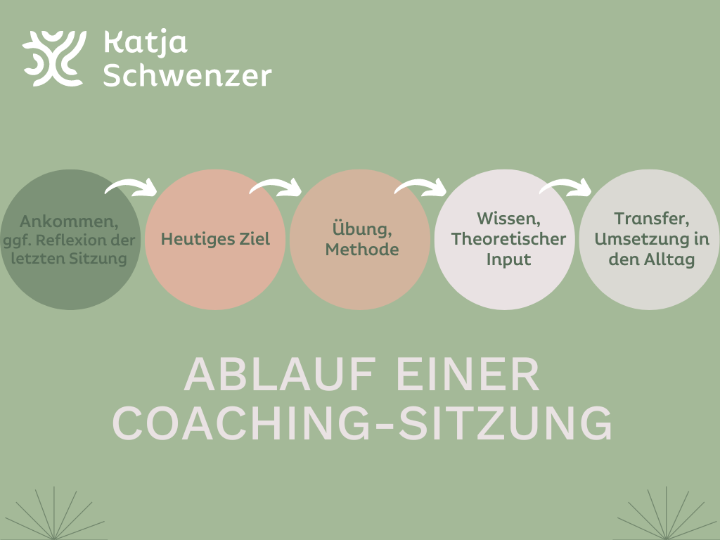 Ablauf einer Coaching-Sitzung bei Katja Schwenzer in Köln oder online
