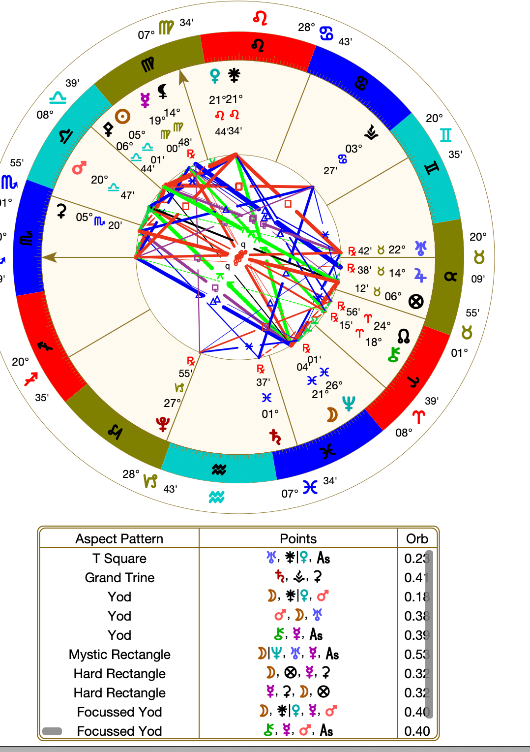 Transits of the moment Transits of the moment