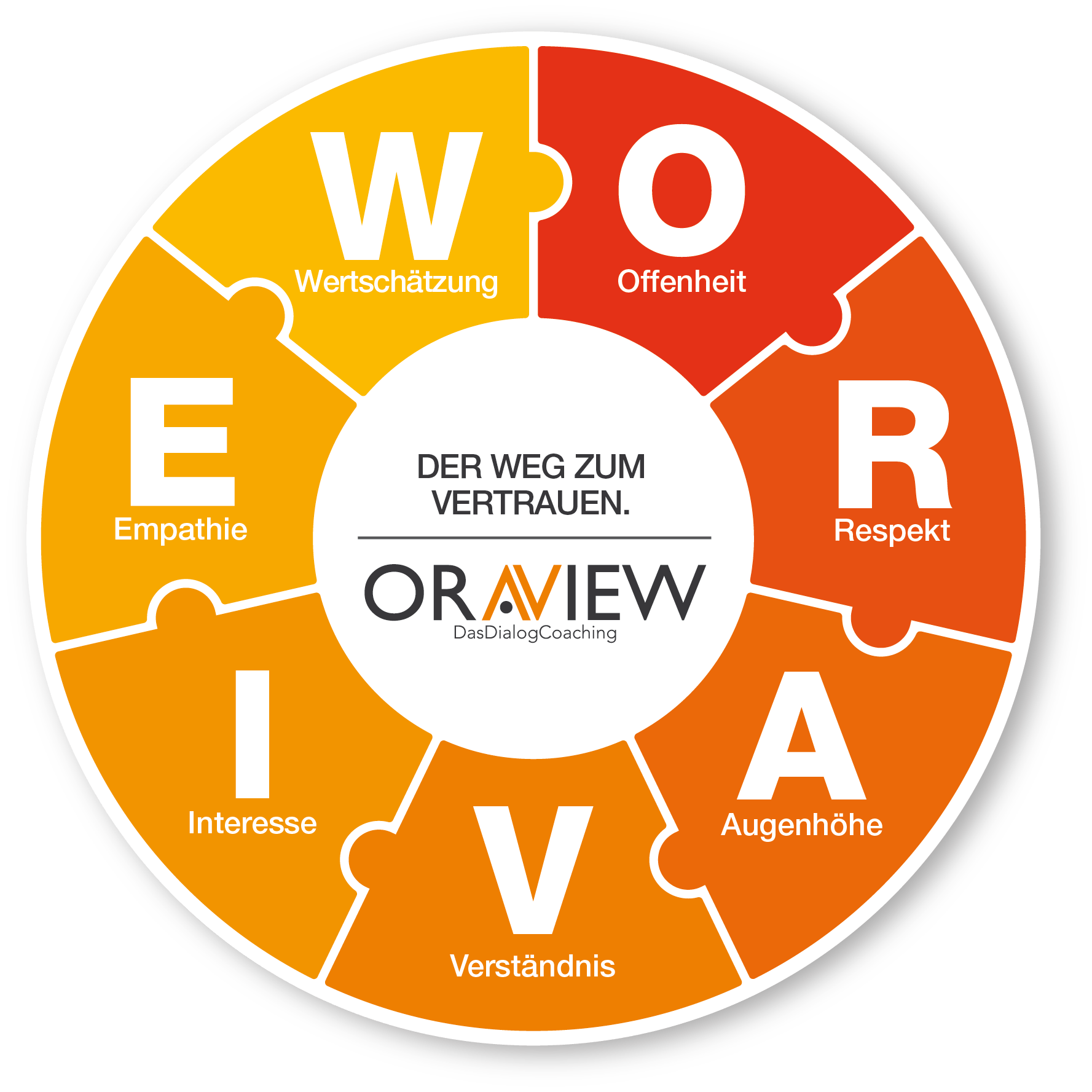 Dialog-Coaching Oraview, Isabelle Merz-Zähringer, Darmstadt
