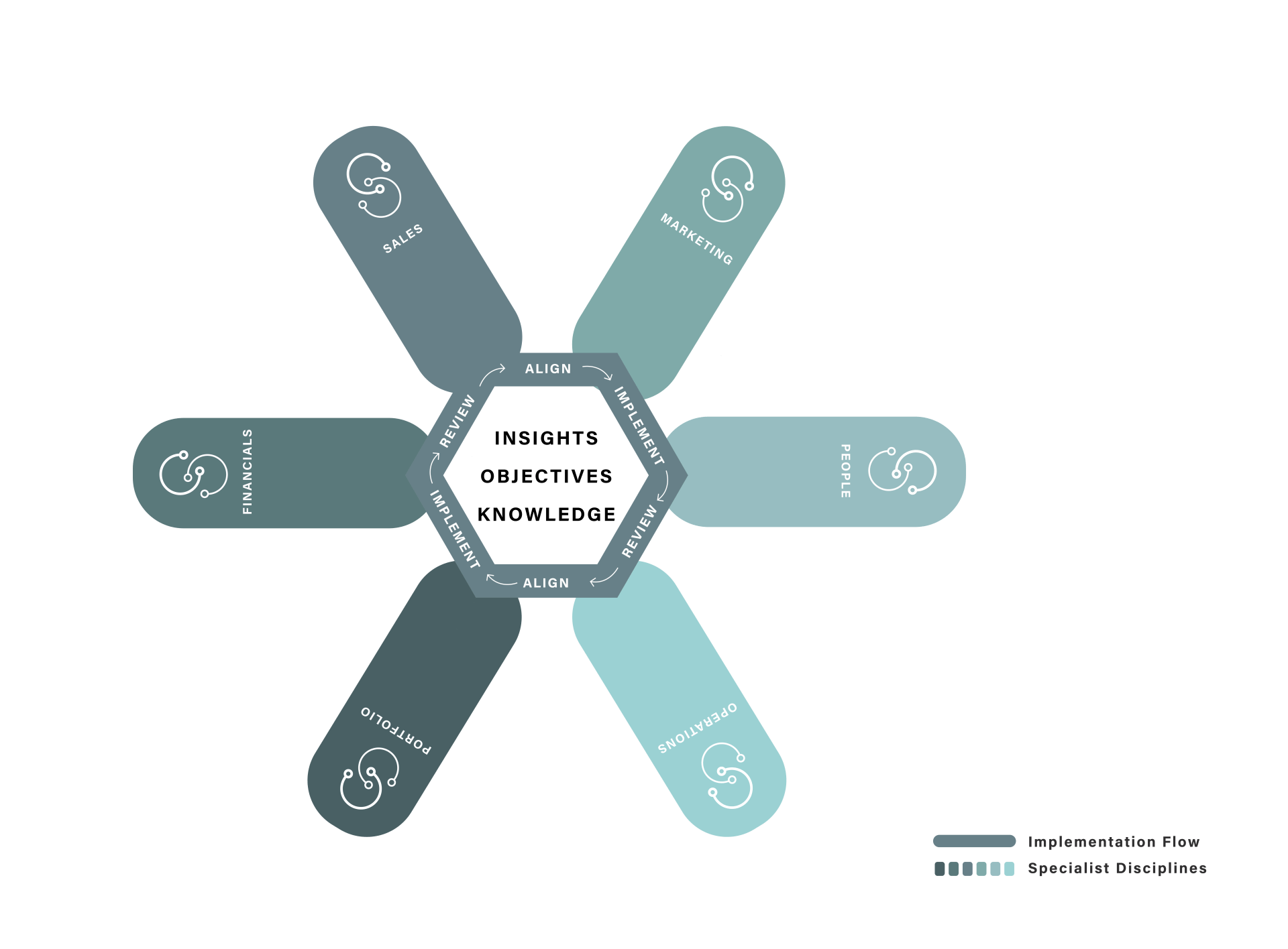 specialist disciplines for synergysix flow chains