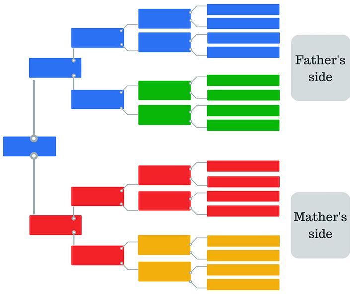 Beispiel für Color Coding in der Ahnenforschung