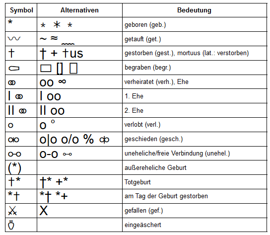 Tabelle mit Beispielen für Abkürzungen
