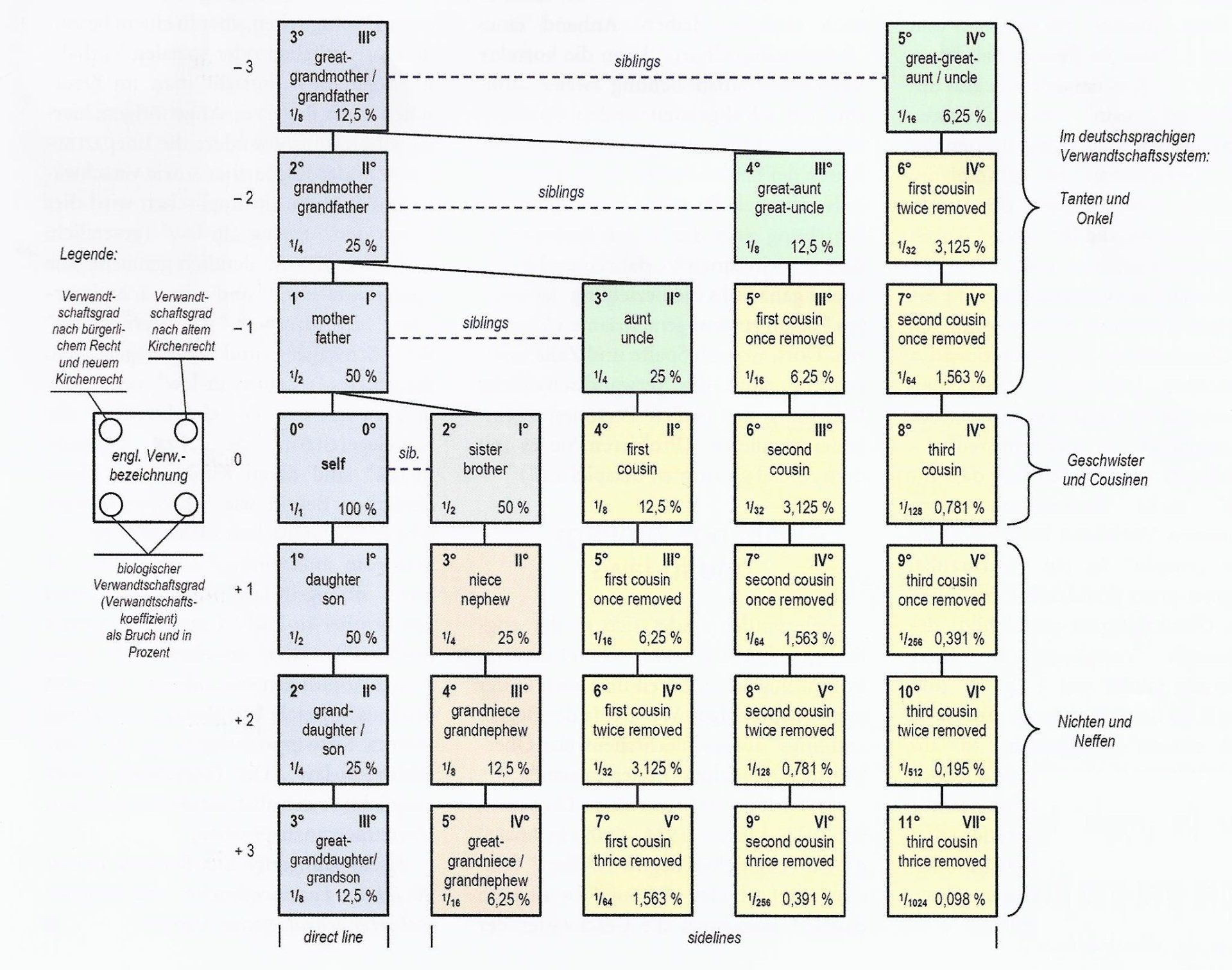 Englische Verwandtschaftsbezeichnungen