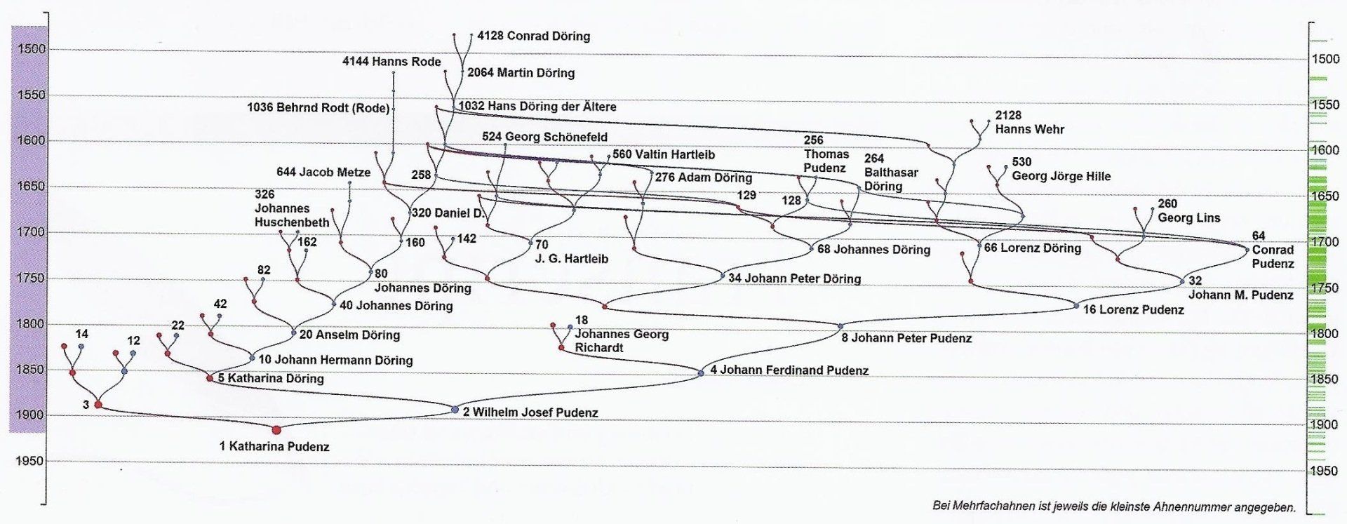 Beispiel eines „Ahnennetzes“ der Vorfahren von Katharina Pudenz (1914-1997). Die Grafik wurde mit dem Online-Tool „Exploring Family Trees“ von Bradford F. Lyon erstellt und nachträglich bearbeitet