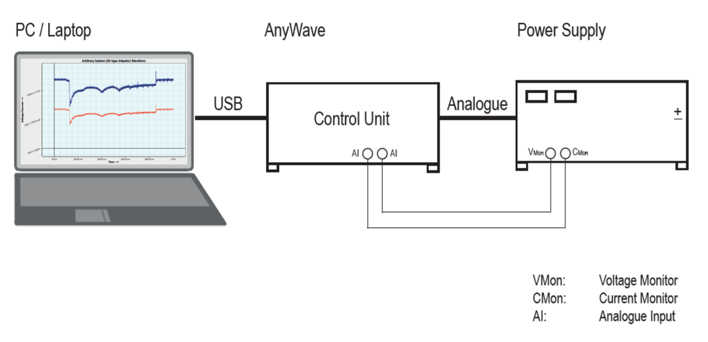 Power Supply and AnyWave