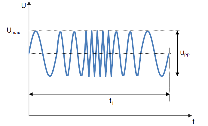 E-06 Superimosed alternating voltage