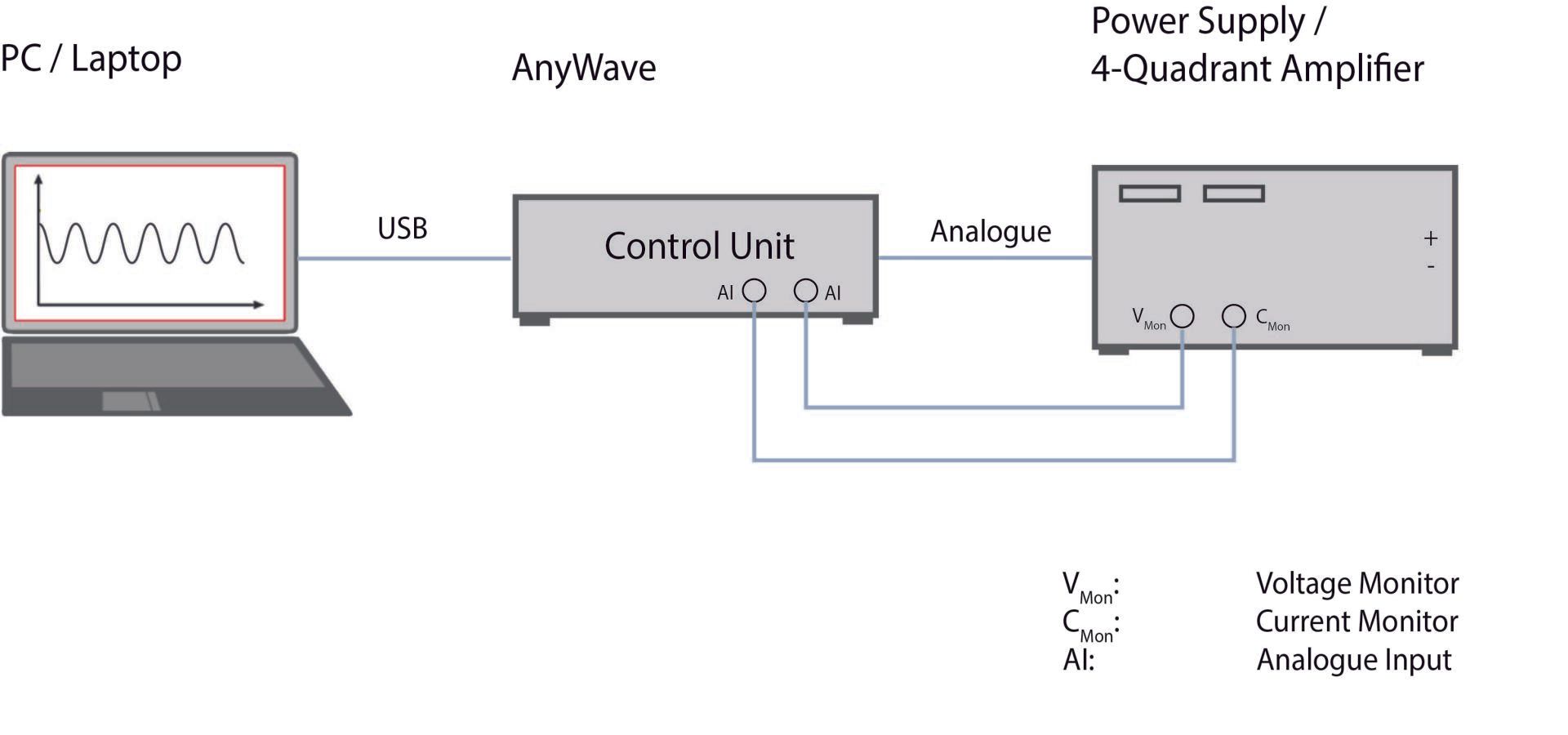 BOLAB AnyWave control unit