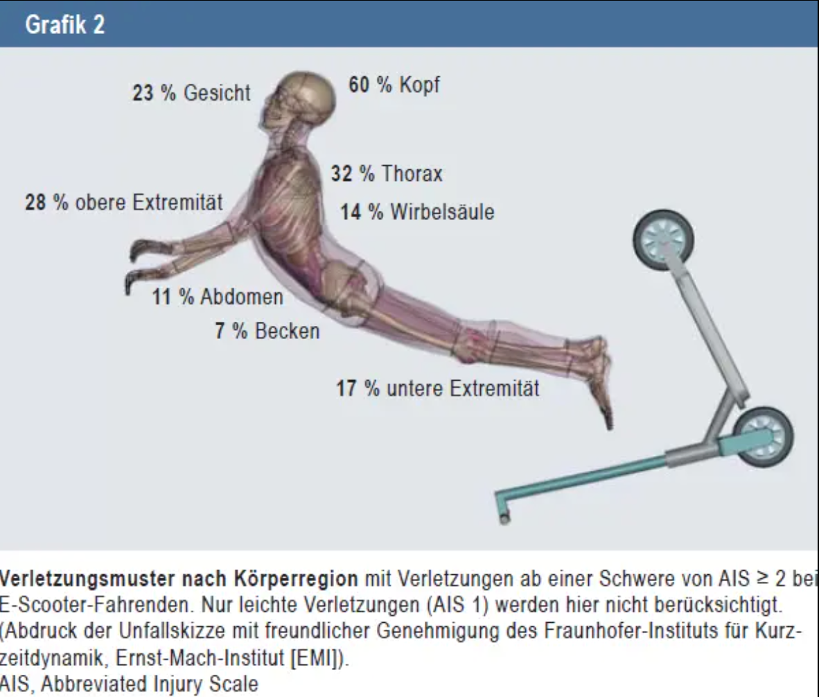 Stürzender e-scooter-fahrer mit typischen verletzungsmustern