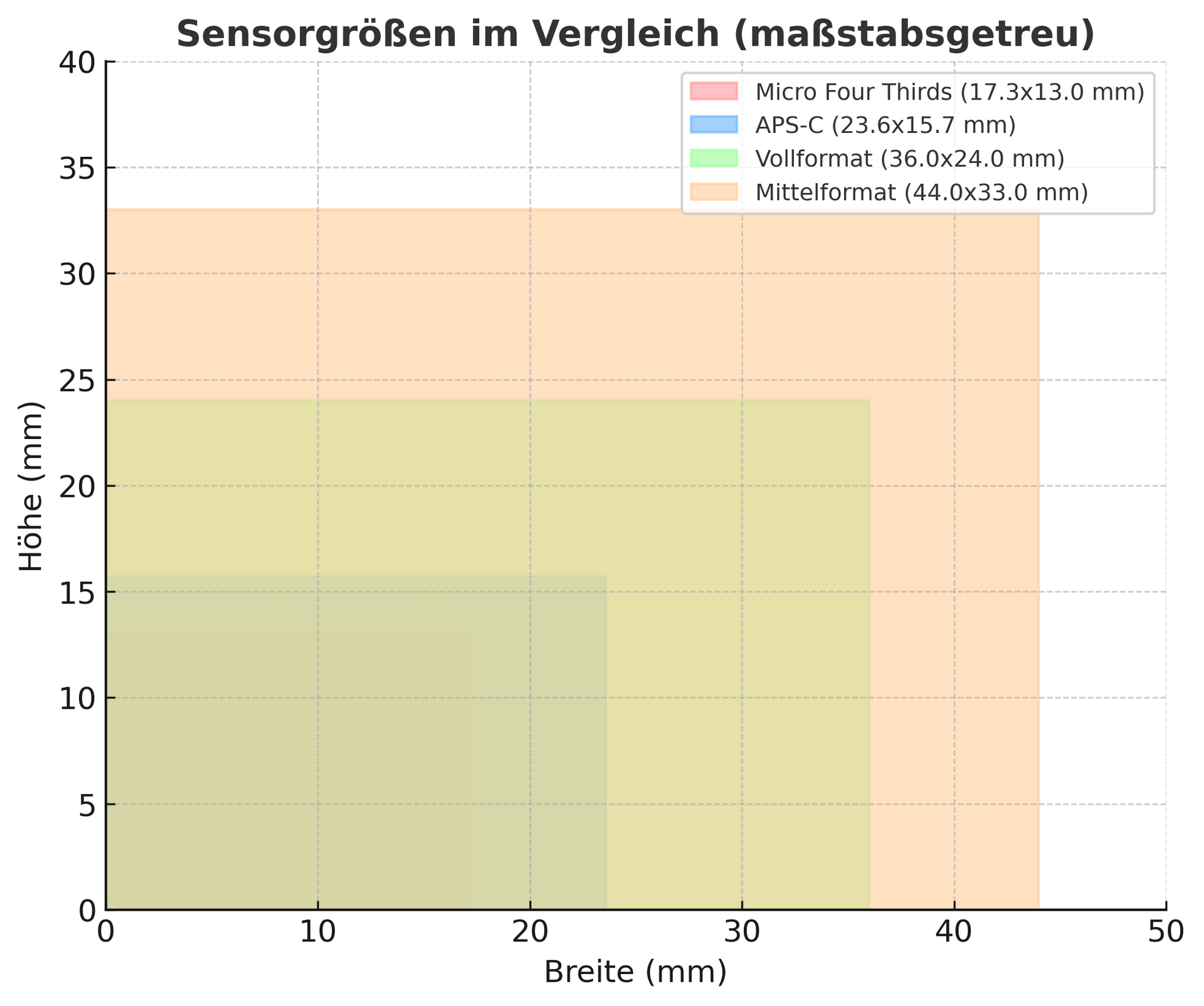 Sensorgröße