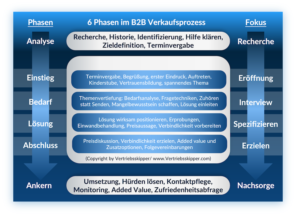 Vertriebstraining und Verkaufstraining Hamburg Trainingsinhalte