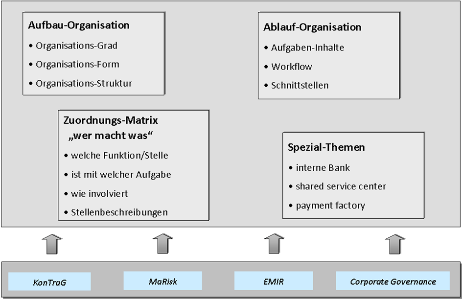 Treasury-Management - Aufbau- und Ablauforganisation