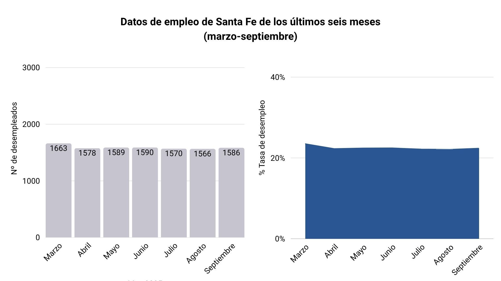 % Tasa de desempleo hasta septiembre Santa fe