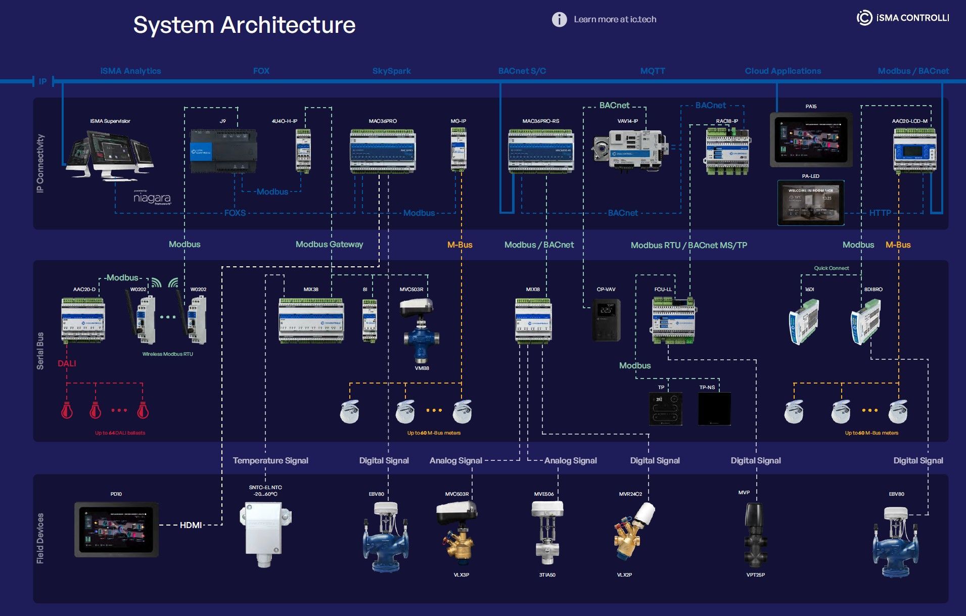 ISMA Smart BMS Architecture