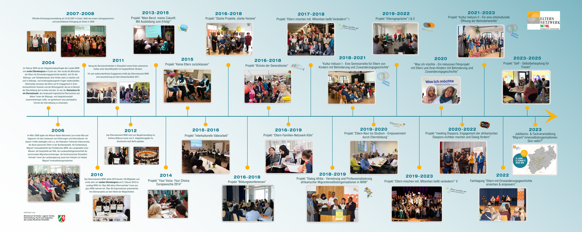 Zeitstrahl über die Geschichte des Elternnetzwerks NRW mit Fotos zu den einzelnen Ereignissen