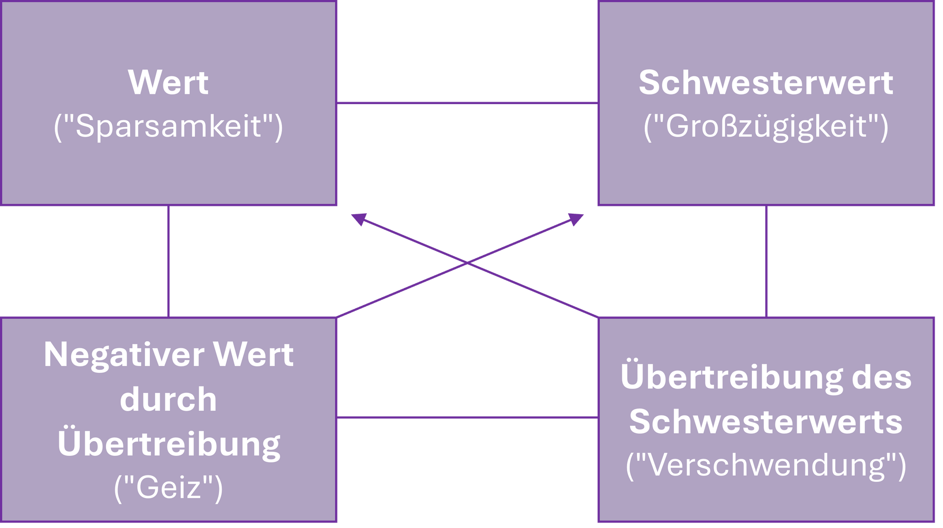 Wertequadrat
