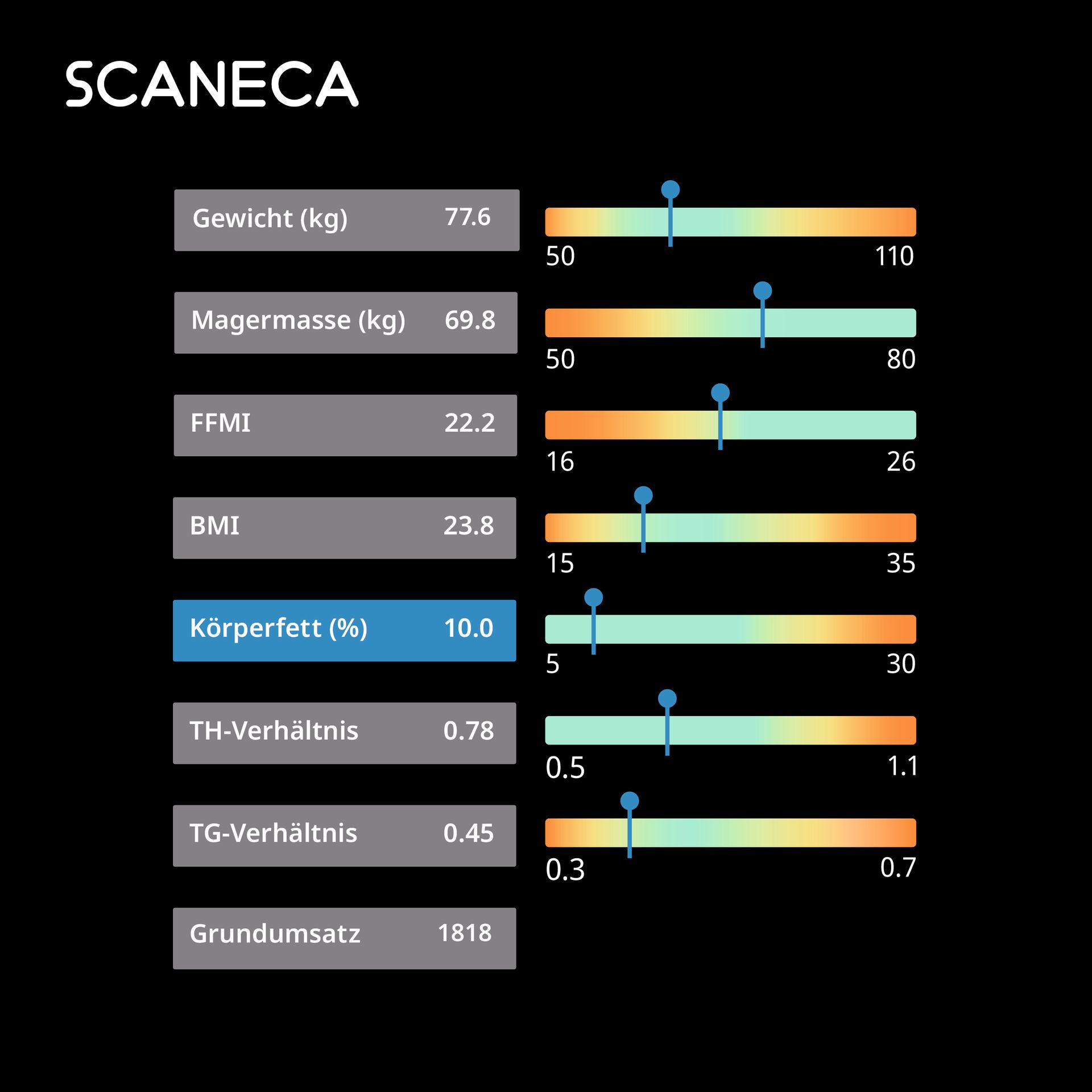 Regelmäßige Messungen zeigen Trends und Entwicklungen auf. So erkennt unser Fachliches Personal sofort, wenn etwas nicht stimmt und es kann rasch reagiert werden.