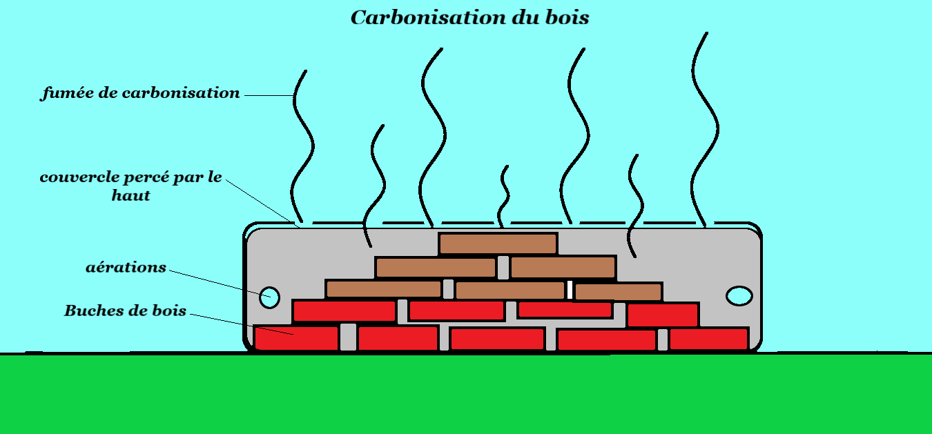 Carbonisation du bois