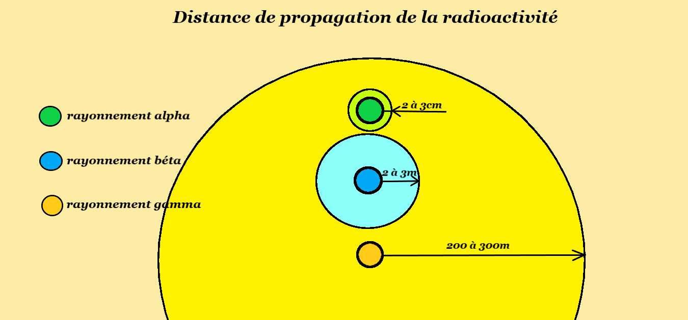 Distance de propagation de la radioactivité