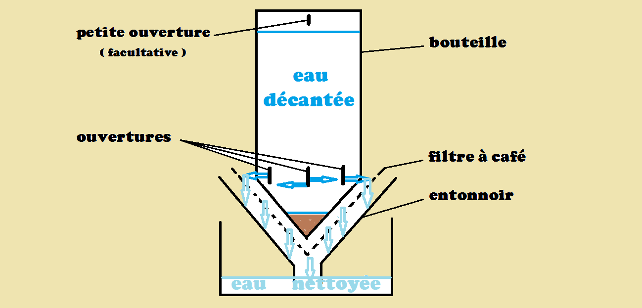 schéma pratique du nettoyage de l'eau
