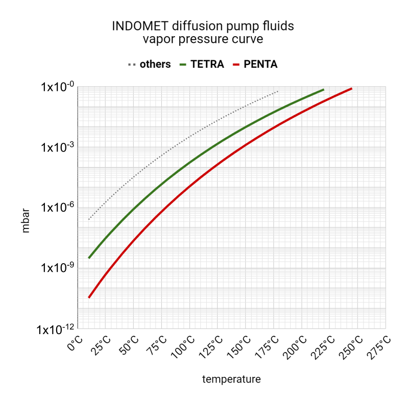 Indomet diffusion pump fluids vapor pressure curve