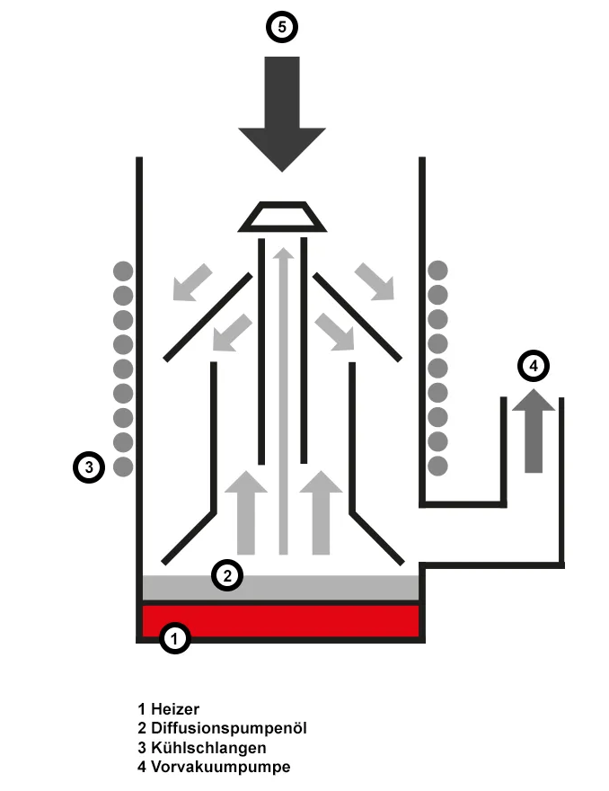 Diffusionspumpe