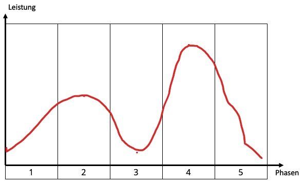 Leistungsfähigkeit in den Gruppenphasen