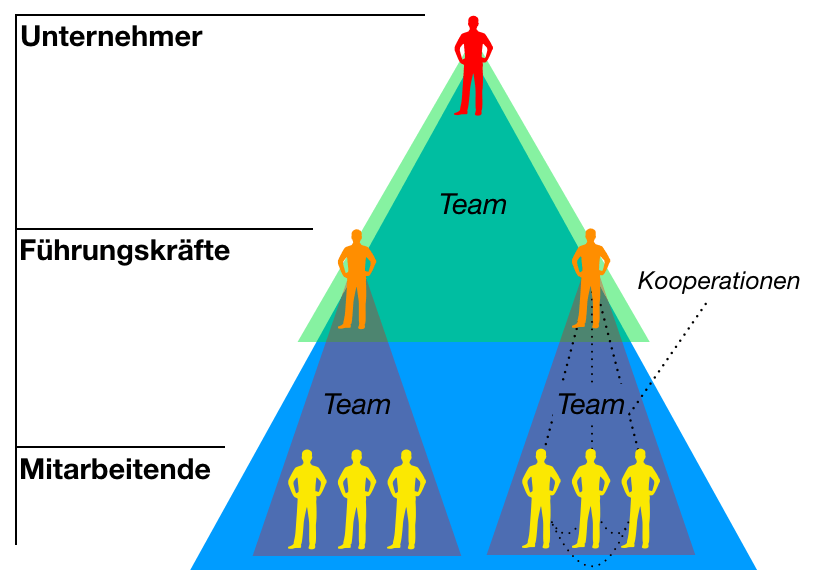Unternehmen bestehen aus Menschen
