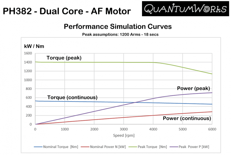 dual core af motor performance simulation curve graph