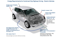 electric vehicle energy requirements diagram, for combined city/highway driving