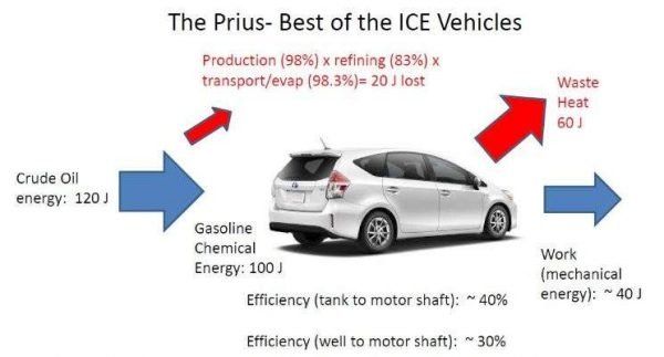 diagram showing prius electric car efficiency