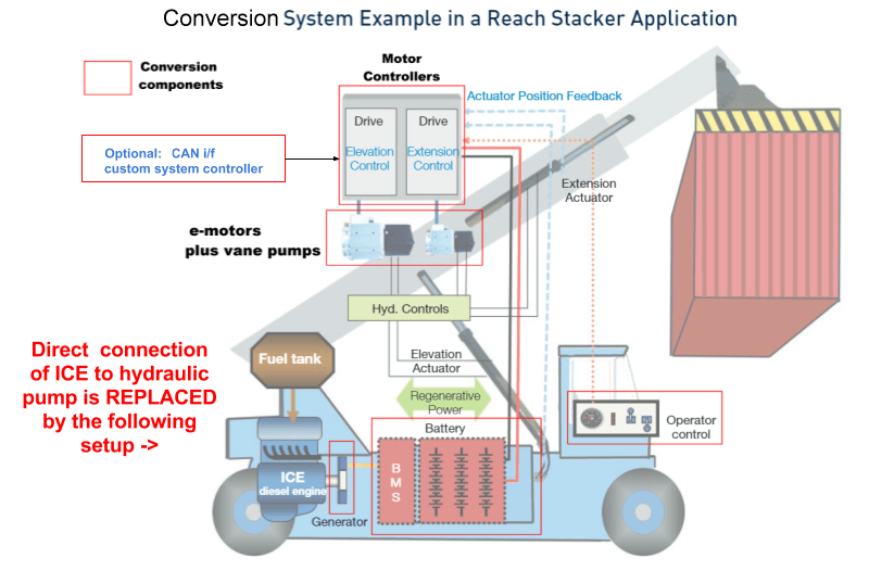 electric or hybrid conversion system example in a reach stacker application