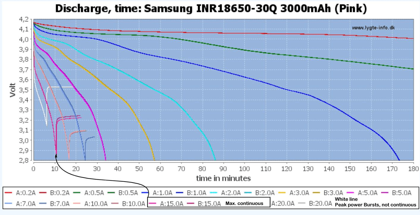 samsung INR18650-30Q 300mAh showing voltage discharge over time in minutes