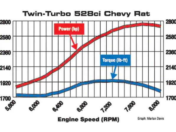 twin-turbo chevy rat graph showing power and torque, as functions of speed in revolutions per minute (RPM)