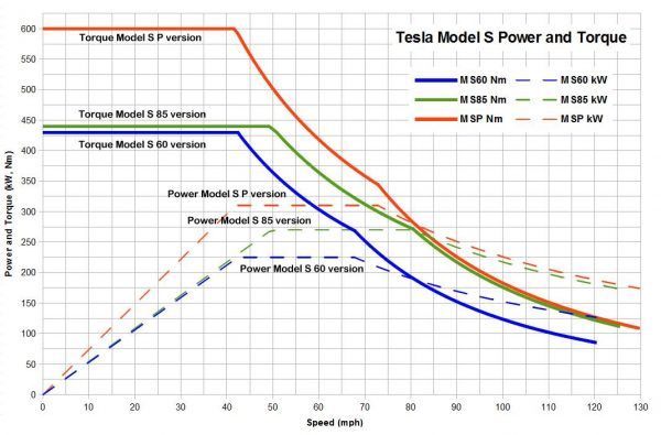 telsa model S power and torque graph by speed