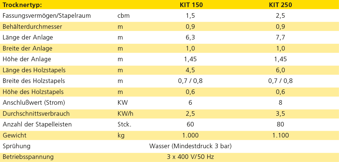 Technische Daten: KIT 150 - 250