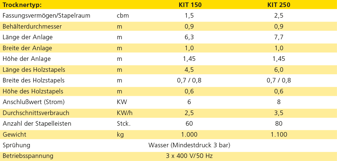 Technische Daten: KIT 150 - 250 Technische Daten: KIT 150 - 250