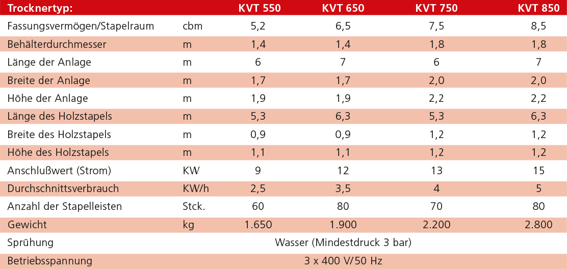Technische Daten: KVT 550 - 850 Technische Daten: KVT 550 - 850