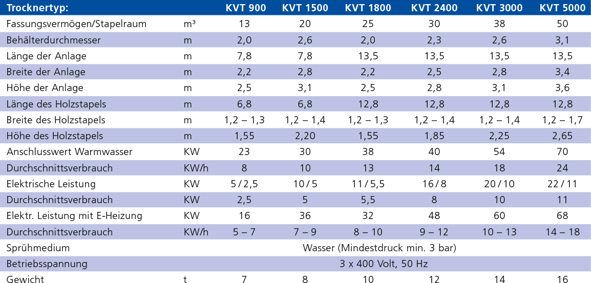 Technische Daten: KVT 900 - 5000 Technische Daten: KVT 900 - 5000