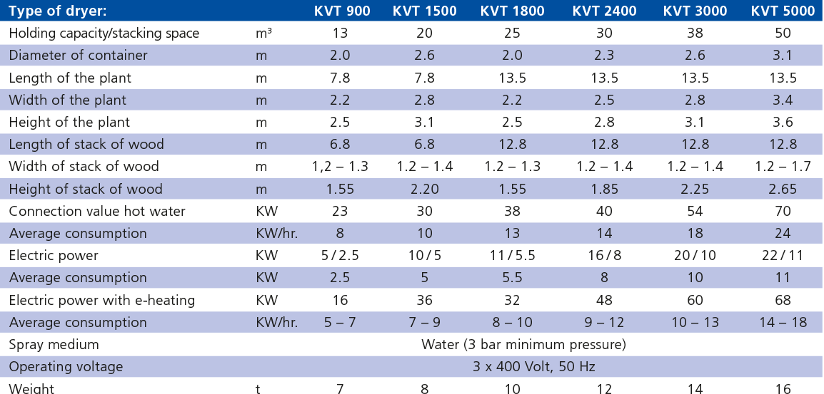 Technische Daten: KVT 900 - 5000