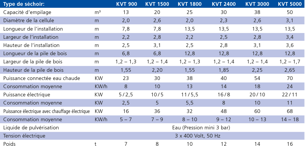Technische Daten: KVT 900 - 5000