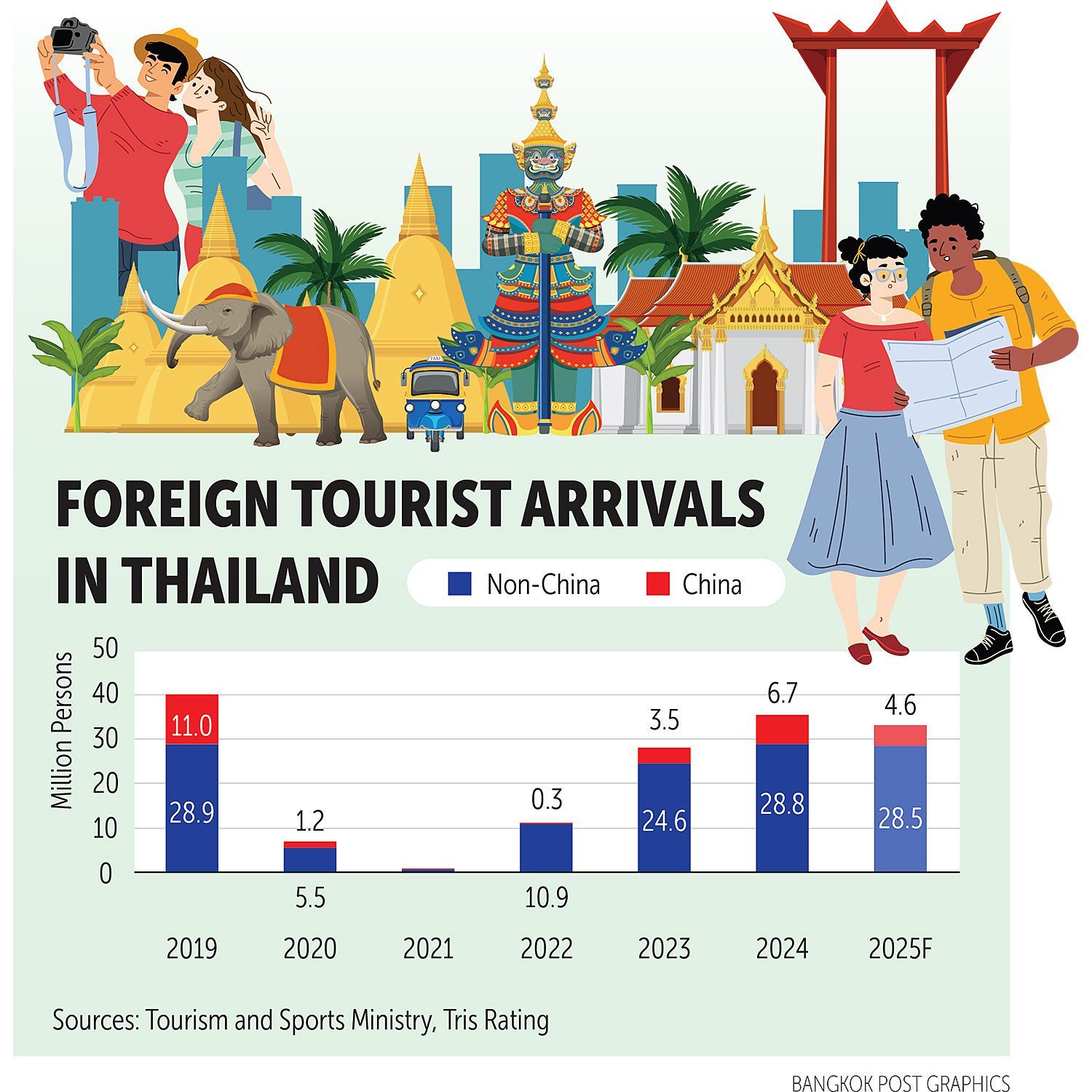 Touristenzahlen 2029 bis heute