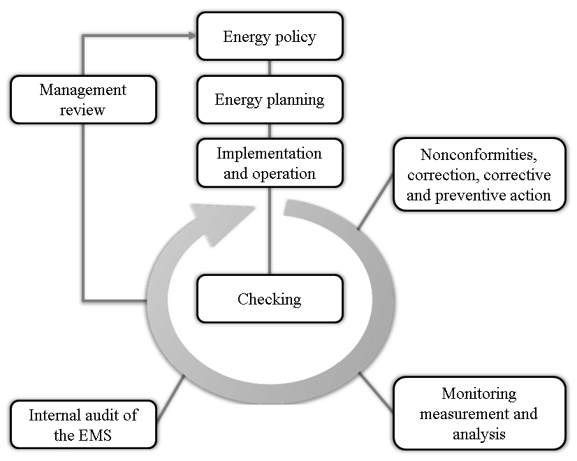energy management system EnMS ISO 50001