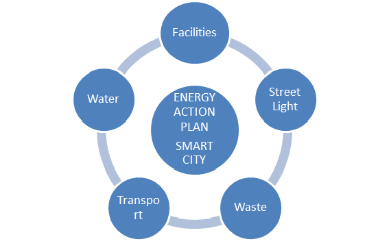 plan energia sostenible paes